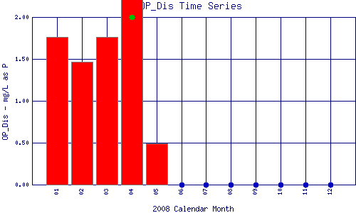 OP_Dis Plot