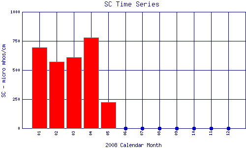 SC Plot