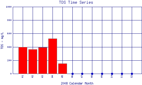 TDS Plot