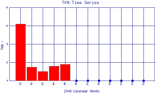 TKN Plot