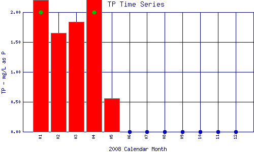 TP Plot