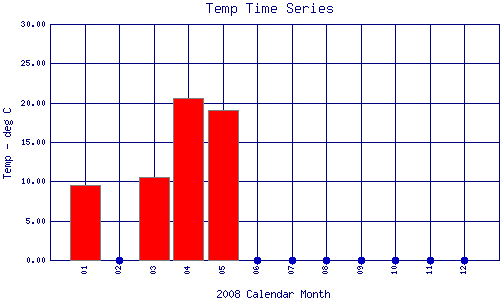 Temp Plot