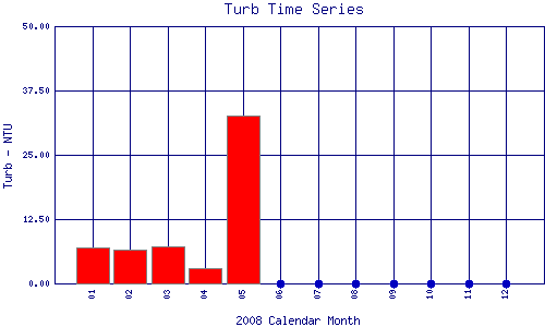 Turb Plot