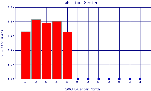 pH Plot
