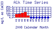 Alk Plot