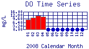DO Plot