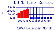 DOpercent Plot