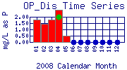 OP_Dis Plot