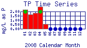 TP Plot
