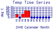 Temp Plot