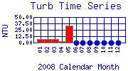 Turb Plot