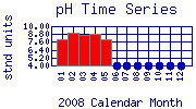 pH Plot