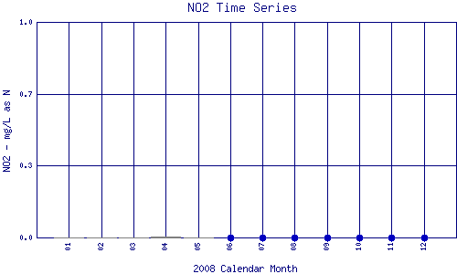 NO2 Plot