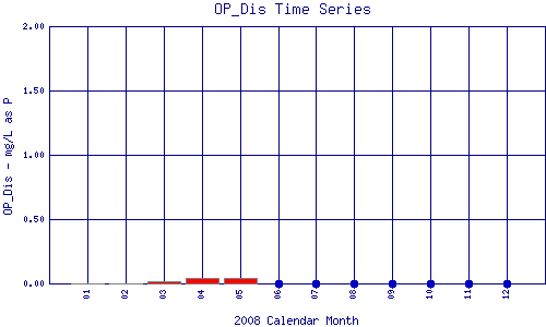OP_Dis Plot