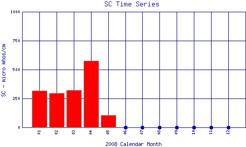 SC Plot