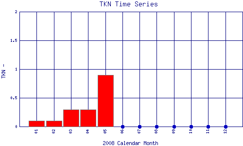 TKN Plot