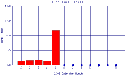 Turb Plot