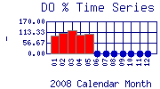 DOpercent Plot