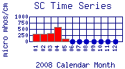 SC Plot