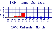 TKN Plot