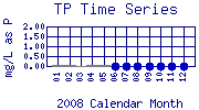 TP Plot