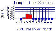 Temp Plot