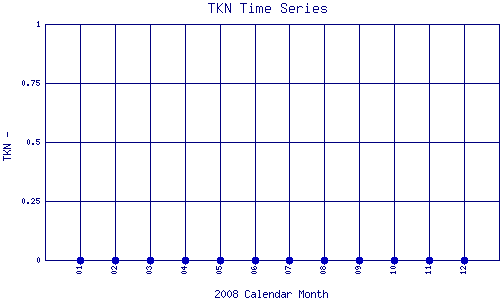 TKN Plot