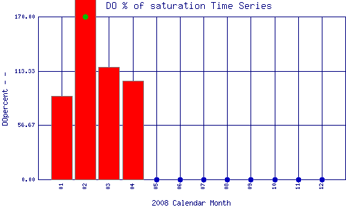 DOpercent Plot