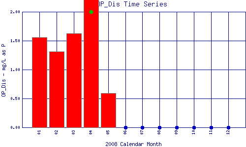 OP_Dis Plot