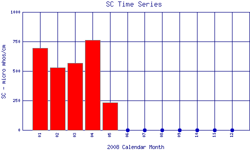 SC Plot