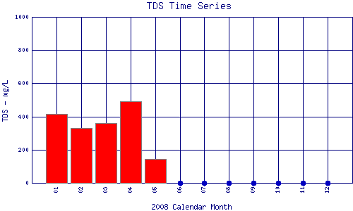 TDS Plot