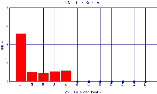 TKN Plot