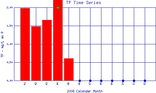 TP Plot
