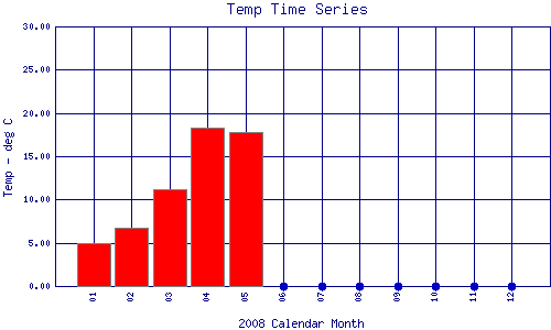 Temp Plot