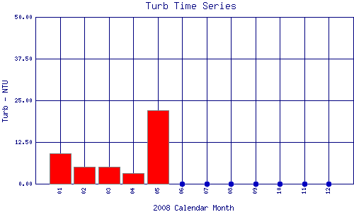 Turb Plot