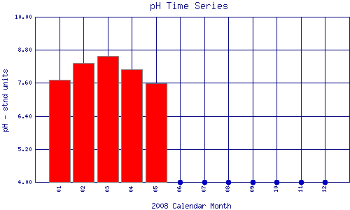 pH Plot