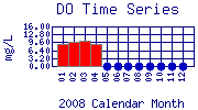 DO Plot