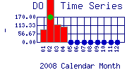 DOpercent Plot