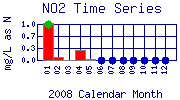 NO2 Plot