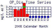 OP_Dis Plot