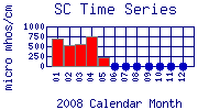 SC Plot