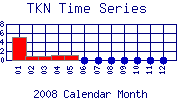 TKN Plot