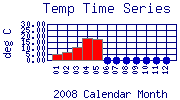 Temp Plot