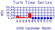 Turb Plot