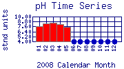 pH Plot