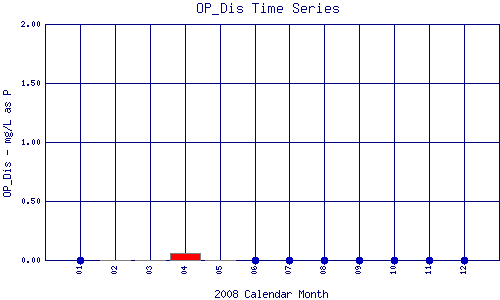 OP_Dis Plot