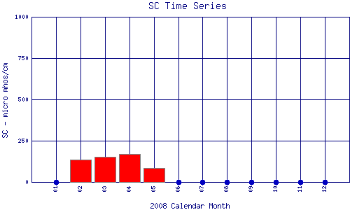 SC Plot