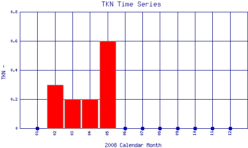 TKN Plot
