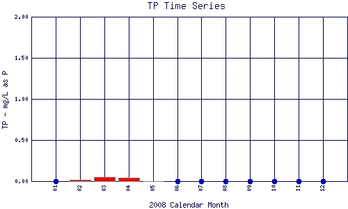 TP Plot
