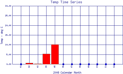 Temp Plot